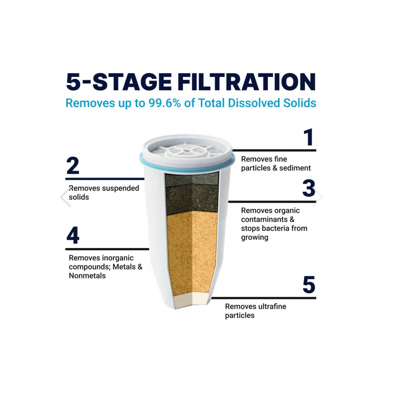 ZeroWater 5-stage Replacement Filters - Image 2